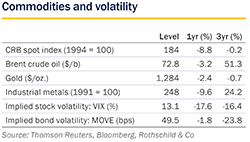 May 2019 Market Perspective - commodities small